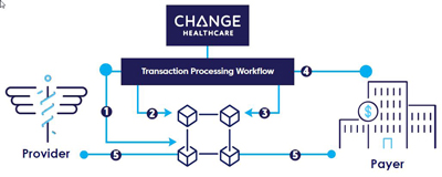 Change Healthcare Transaction Processing Workflow