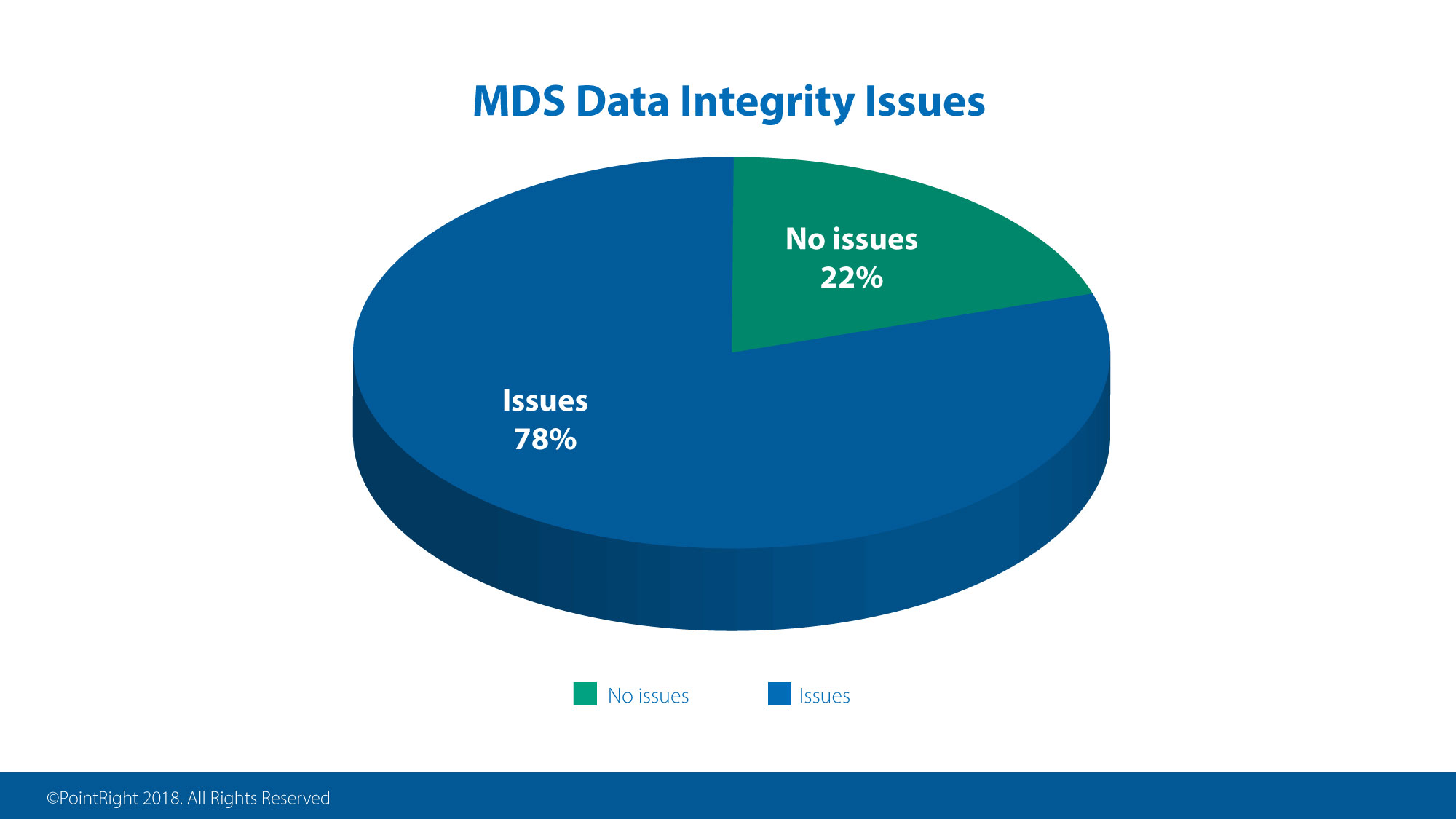 PointRight graphic, MDS Data Integrity Issues