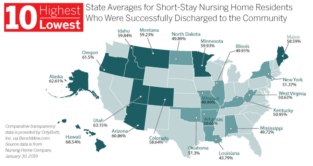 10 Highest/Lowest: State averages for short-stay SNF residents discharged successfully to the community