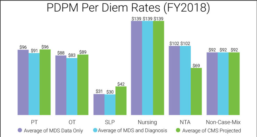 McKnight's Long-Term Care News, May 2019, Page 29, Vendor, PDPM Chart