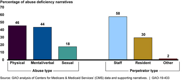 Percentage of abuse deficiency narratives