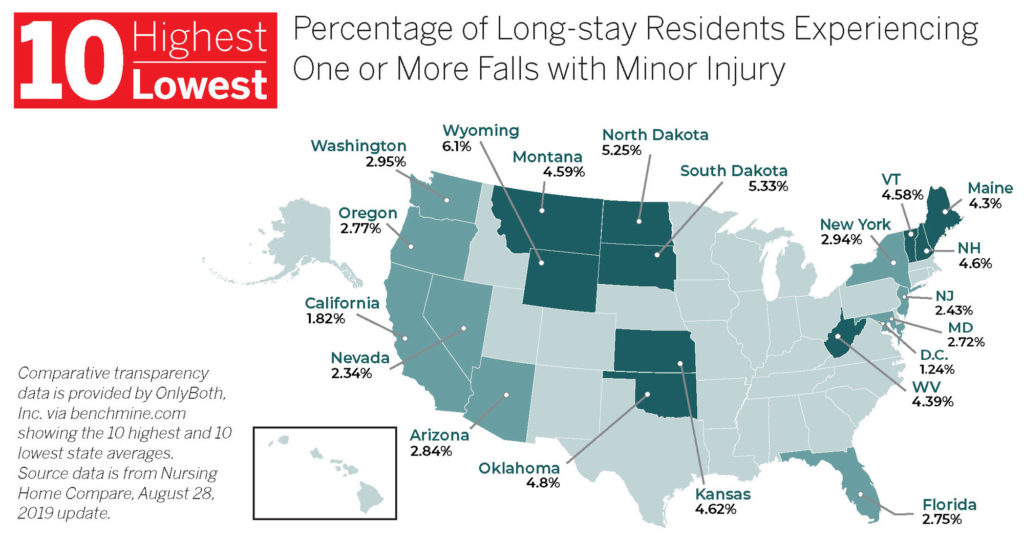 Infographic: 10 highest/lowest percentage of long-stay residents experiencing one or more falls with minor injury