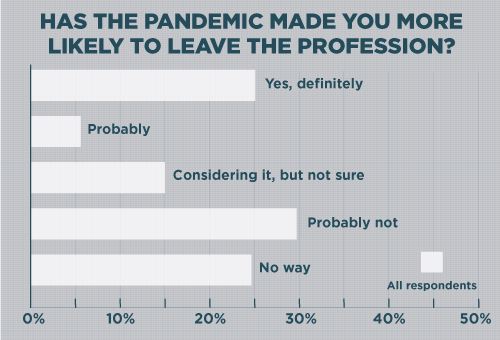 Pandemic Mood of the Market attitude chart shows loyalty to the profession.