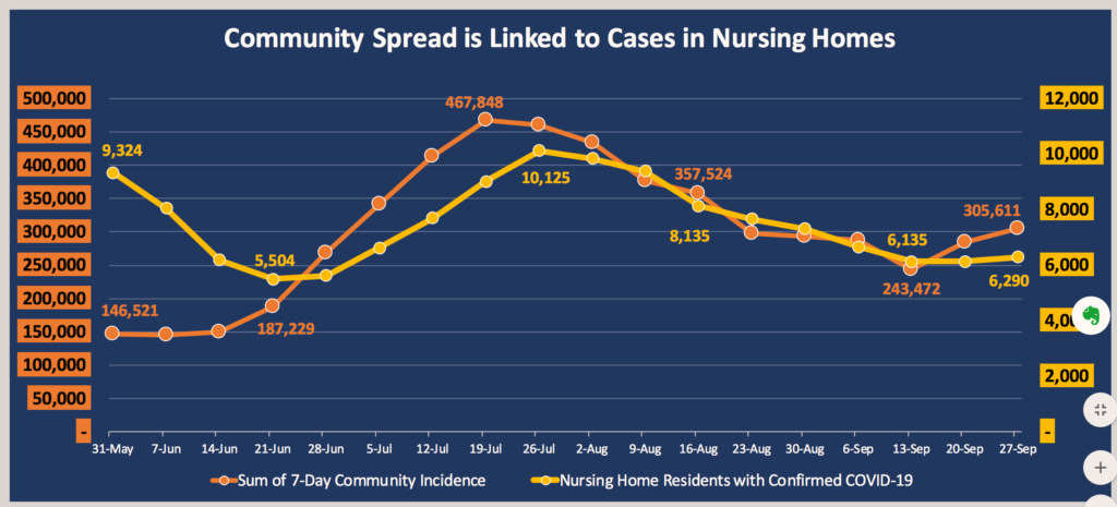 Graphic chart showing cases of COVID-19 rising in tandem in the community and nursing homes