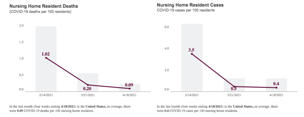 Nursing home COVID-19 cases no longer declining, AARP says