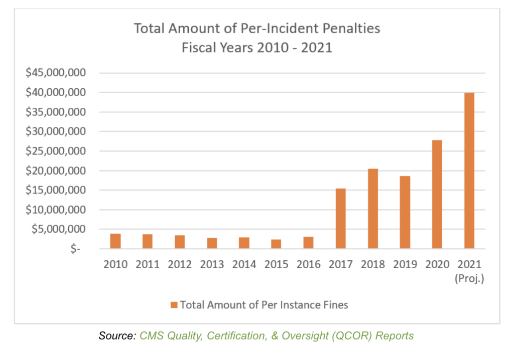 CMS per-incident penalties for providers soar — and could be headed higher