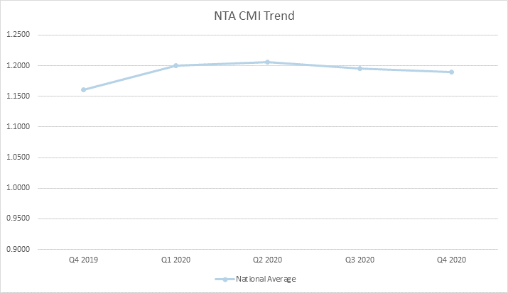 NTA CMI Trend