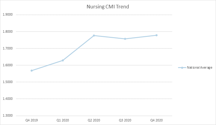 Nursing CMI Trend