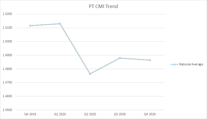 PT CMI Trend