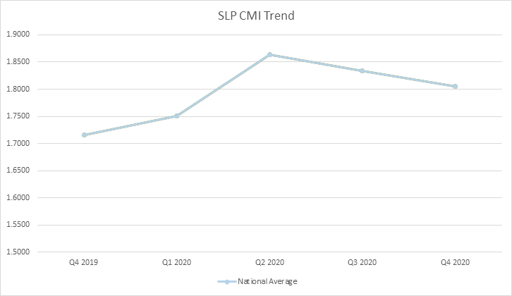 SLP CMI Trend