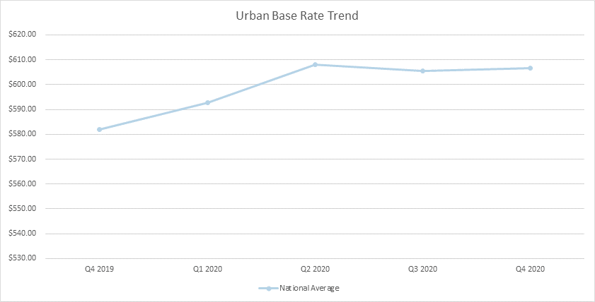 Urban Base Rate Trend