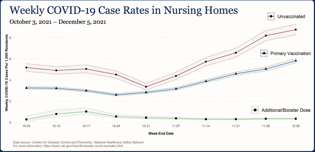 Slide showing weekly COVID-19 case rates for Oct. 3, 2021 to Dec. 5, 2021