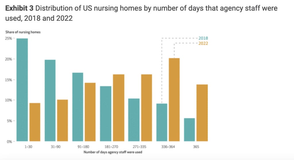 Nursing Homes Increasingly Rely On Staffing Agencies For Direct Care Nursing